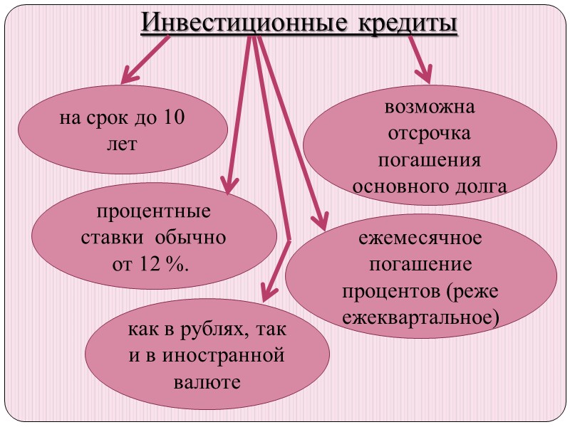 Инвестиционные кредиты  на срок до 10 лет  возможна отсрочка погашения основного долга